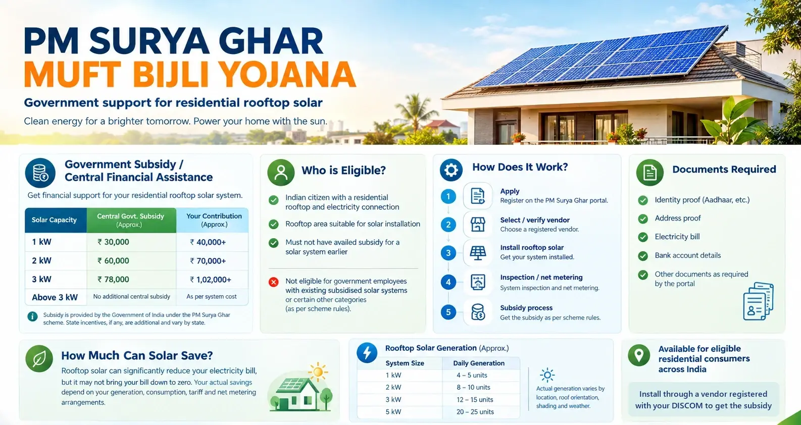 PM Surya Ghar Muft Bijli Yojana overview: central subsidy by capacity, eligibility, application steps, documents required, estimated generation and savings